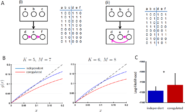 Figure 3 for Stability and Structural Properties of Gene Regulation Networks with Coregulation Rules