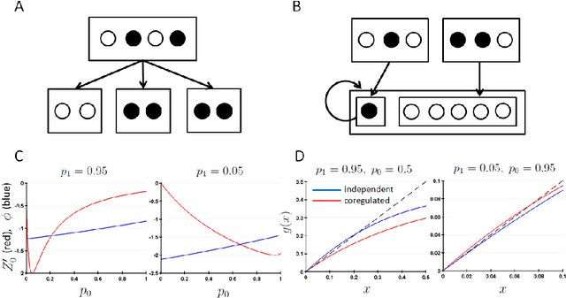 Figure 1 for Stability and Structural Properties of Gene Regulation Networks with Coregulation Rules