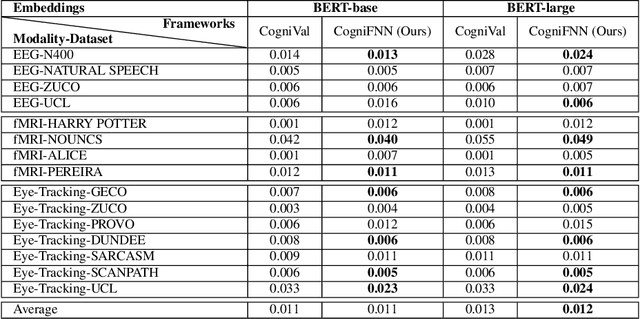 Figure 4 for CogniFNN: A Fuzzy Neural Network Framework for Cognitive Word Embedding Evaluation
