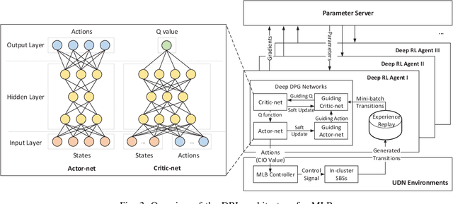 Figure 3 for Load Balancing for Ultra-Dense Networks: A Deep Reinforcement Learning Based Approach