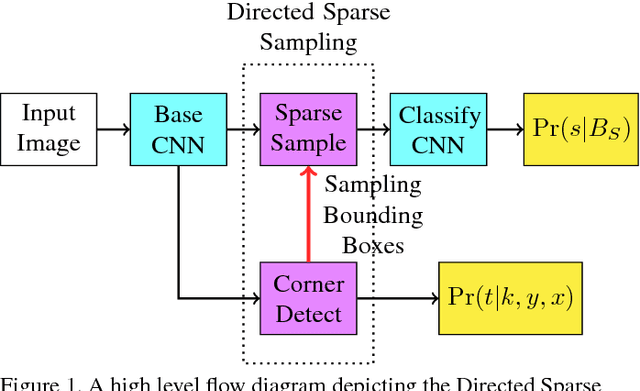 Figure 1 for DeNet: Scalable Real-time Object Detection with Directed Sparse Sampling