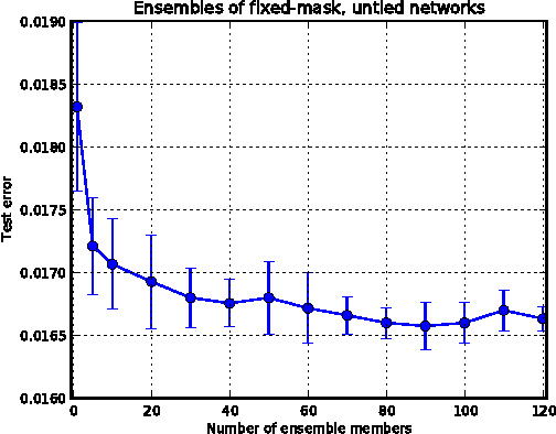 Figure 3 for An empirical analysis of dropout in piecewise linear networks