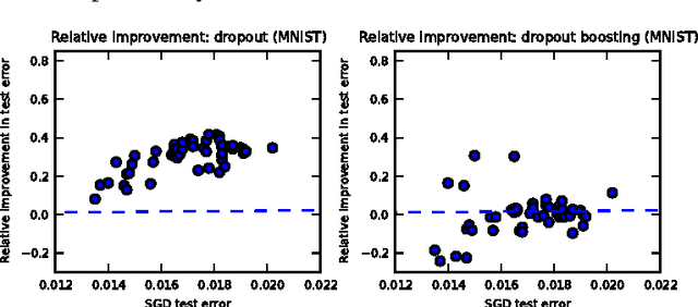 Figure 4 for An empirical analysis of dropout in piecewise linear networks