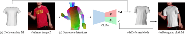 Figure 2 for Neural 3D Clothes Retargeting from a Single Image