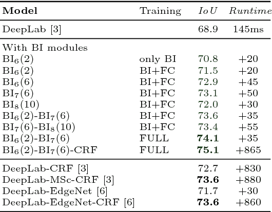Figure 2 for Superpixel Convolutional Networks using Bilateral Inceptions