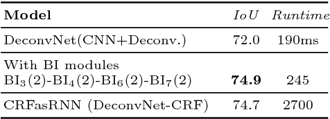 Figure 4 for Superpixel Convolutional Networks using Bilateral Inceptions