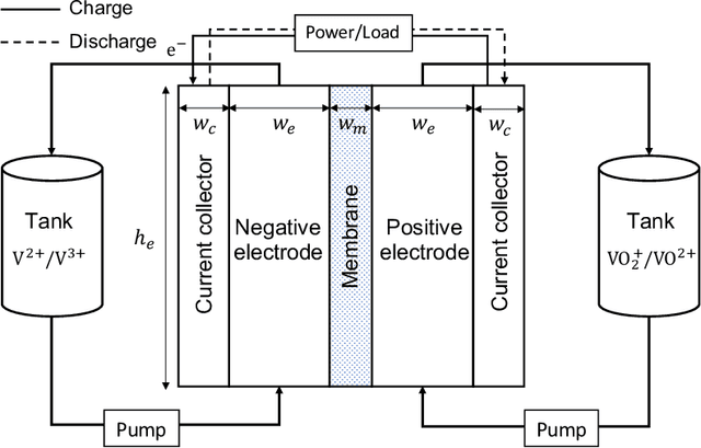 Figure 1 for Physics-constrained deep neural network method for estimating parameters in a redox flow battery
