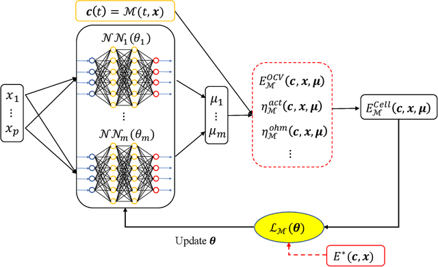 Figure 3 for Physics-constrained deep neural network method for estimating parameters in a redox flow battery