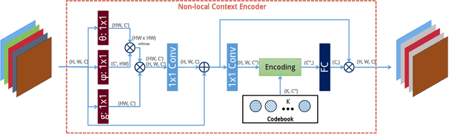 Figure 2 for Non-Local Context Encoder: Robust Biomedical Image Segmentation against Adversarial Attacks