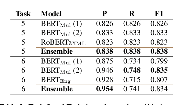 Figure 4 for AILAB-Udine@SMM4H 22: Limits of Transformers and BERT Ensembles