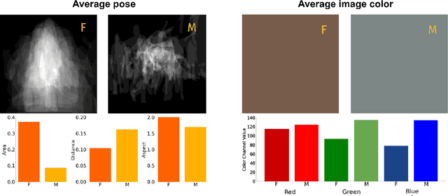Figure 1 for Gender Artifacts in Visual Datasets
