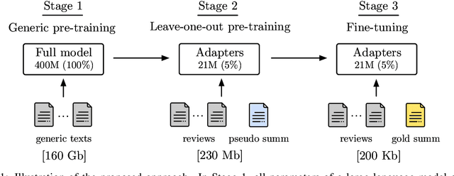 Figure 1 for Efficient Few-Shot Fine-Tuning for Opinion Summarization