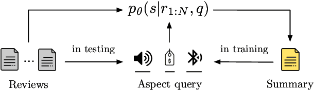 Figure 3 for Efficient Few-Shot Fine-Tuning for Opinion Summarization