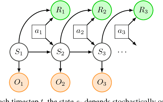 Figure 1 for Variational Inference for Data-Efficient Model Learning in POMDPs