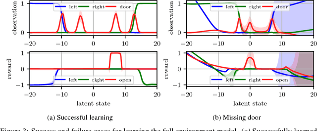 Figure 3 for Variational Inference for Data-Efficient Model Learning in POMDPs