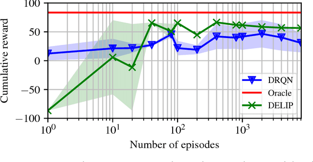 Figure 4 for Variational Inference for Data-Efficient Model Learning in POMDPs