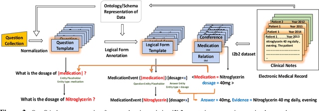 Figure 2 for emrQA: A Large Corpus for Question Answering on Electronic Medical Records