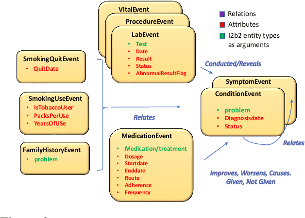 Figure 3 for emrQA: A Large Corpus for Question Answering on Electronic Medical Records