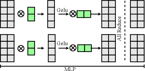 Figure 4 for EnergonAI: An Inference System for 10-100 Billion Parameter Transformer Models