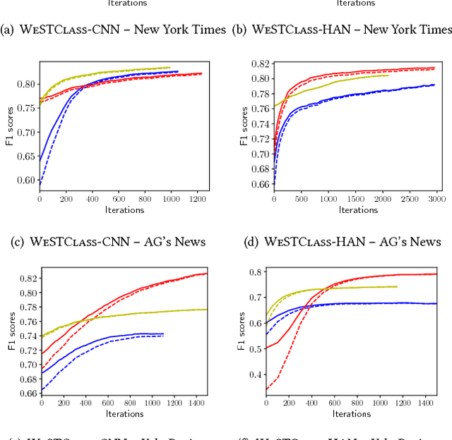 Figure 4 for Weakly-Supervised Neural Text Classification