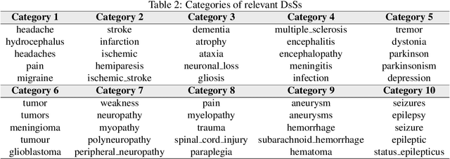 Figure 3 for Exploring Diseases and Syndromes in Neurology Case Reports from 1955 to 2017 with Text Mining