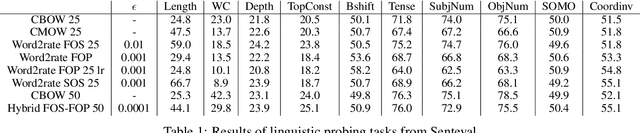Figure 1 for Word2rate: training and evaluating multiple word embeddings as statistical transitions