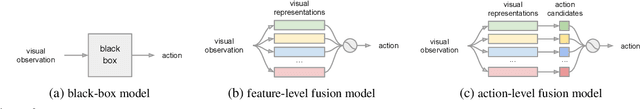 Figure 2 for Situational Fusion of Visual Representation for Visual Navigation