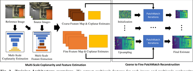 Figure 3 for Deep PatchMatch MVS with Learned Patch Coplanarity, Geometric Consistency and Adaptive Pixel Sampling
