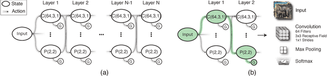 Figure 3 for Designing Neural Network Architectures using Reinforcement Learning