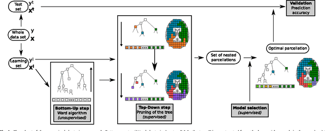 Figure 1 for A supervised clustering approach for fMRI-based inference of brain states