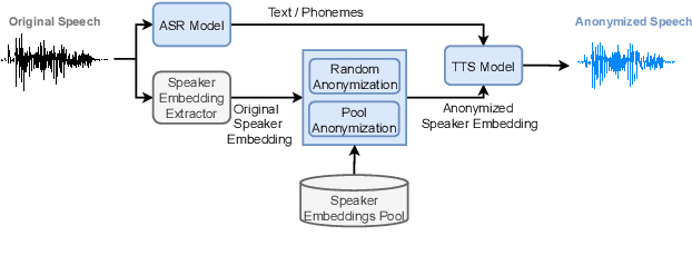 Figure 1 for Speaker Anonymization with Phonetic Intermediate Representations