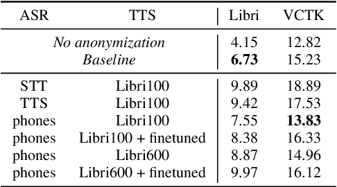 Figure 3 for Speaker Anonymization with Phonetic Intermediate Representations