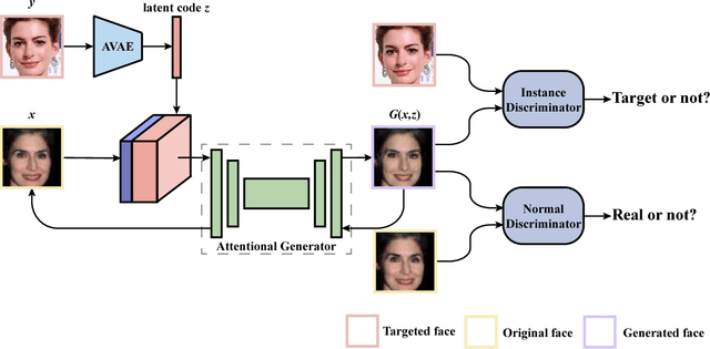 Figure 3 for Attacks on State-of-the-Art Face Recognition using Attentional Adversarial Attack Generative Network