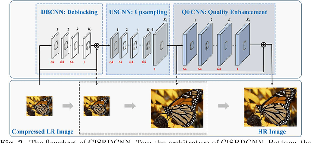 Figure 3 for CISRDCNN: Super-resolution of compressed images using deep convolutional neural networks