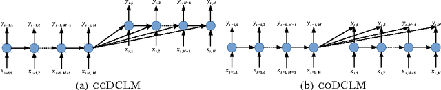 Figure 3 for Document Context Language Models