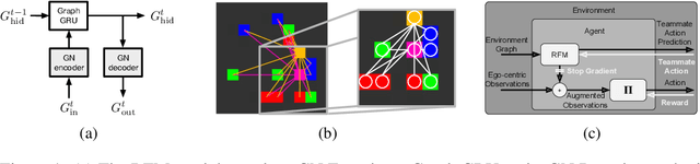 Figure 1 for Relational Forward Models for Multi-Agent Learning