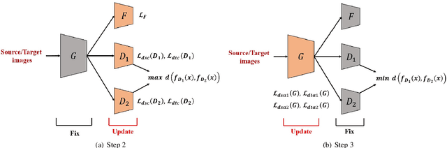 Figure 4 for Dual Adversarial Domain Adaptation