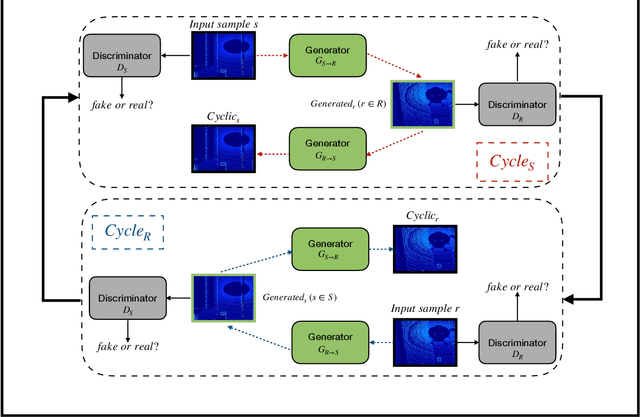 Figure 2 for Domain Adaptation for Vehicle Detection from Bird's Eye View LiDAR Point Cloud Data