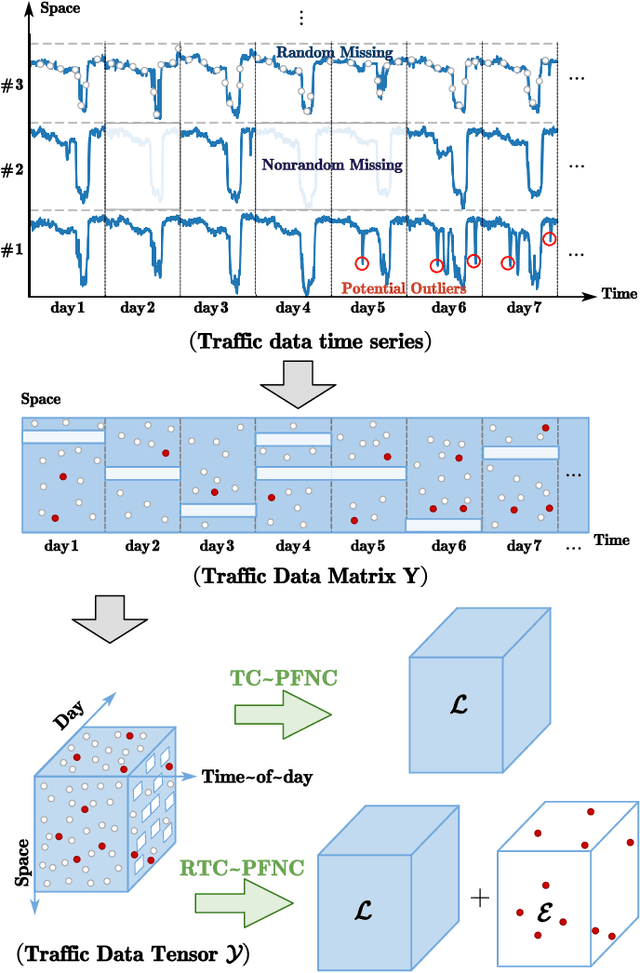 Figure 1 for A Parameter-free Nonconvex Low-rank Tensor Completion Model for Spatiotemporal Traffic Data Recovery