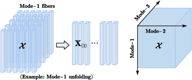 Figure 2 for A Parameter-free Nonconvex Low-rank Tensor Completion Model for Spatiotemporal Traffic Data Recovery
