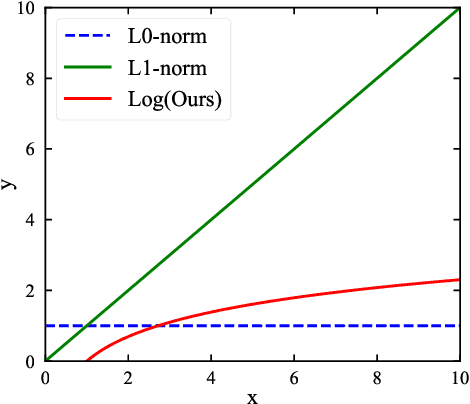 Figure 3 for A Parameter-free Nonconvex Low-rank Tensor Completion Model for Spatiotemporal Traffic Data Recovery