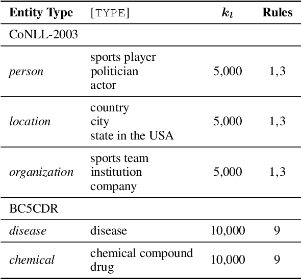 Figure 3 for Simple Questions Generate Named Entity Recognition Datasets