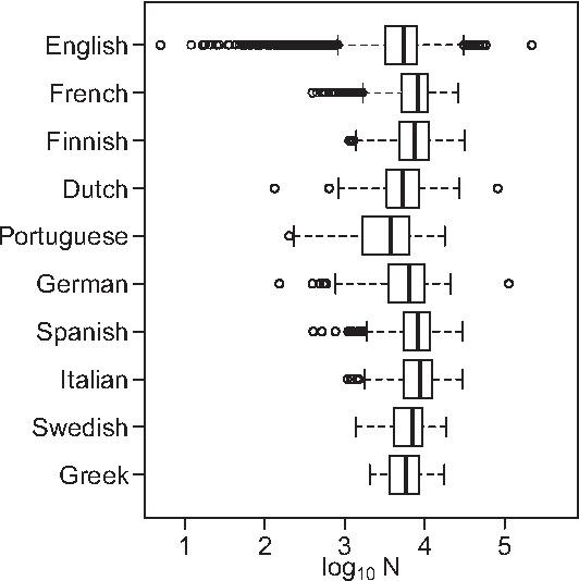Figure 4 for Text mixing shapes the anatomy of rank-frequency distributions: A modern Zipfian mechanics for natural language