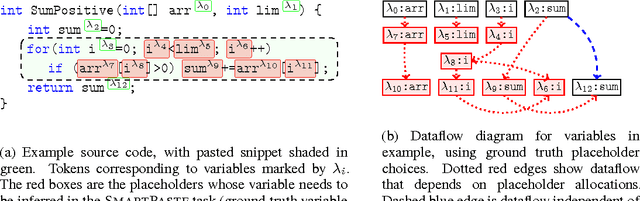 Figure 1 for SmartPaste: Learning to Adapt Source Code