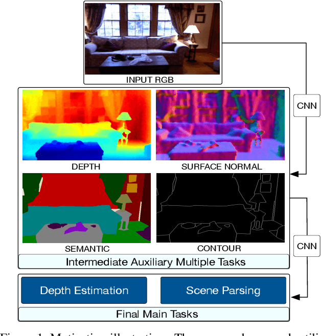 Figure 1 for PAD-Net: Multi-Tasks Guided Prediction-and-Distillation Network for Simultaneous Depth Estimation and Scene Parsing