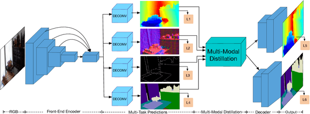 Figure 3 for PAD-Net: Multi-Tasks Guided Prediction-and-Distillation Network for Simultaneous Depth Estimation and Scene Parsing