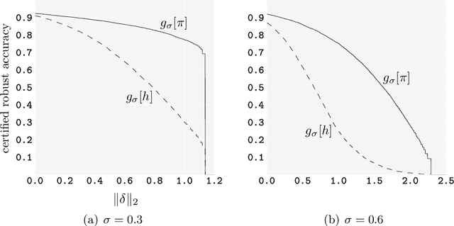 Figure 3 for Provable Robust Classification via Learned Smoothed Densities