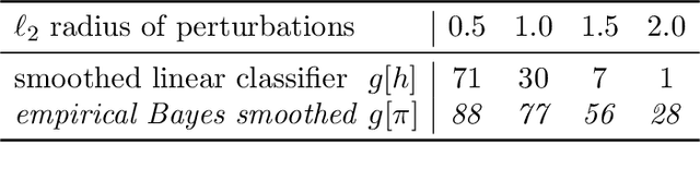 Figure 2 for Provable Robust Classification via Learned Smoothed Densities