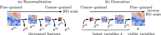 Figure 1 for RG-Flow: A hierarchical and explainable flow model based on renormalization group and sparse prior