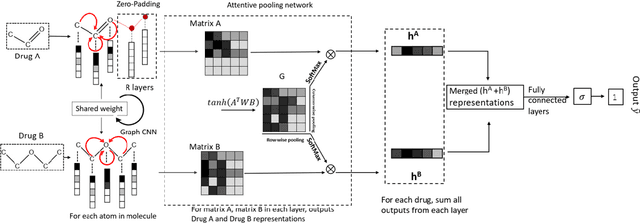 Figure 1 for Graph-augmented Convolutional Networks on Drug-Drug Interactions Prediction
